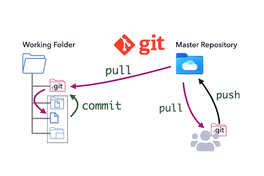 Git Versiyon Kontrol Nedir başlığını temsil eden, branch ağacı ve terminal ekranında Git komutlarını gösteren görsel